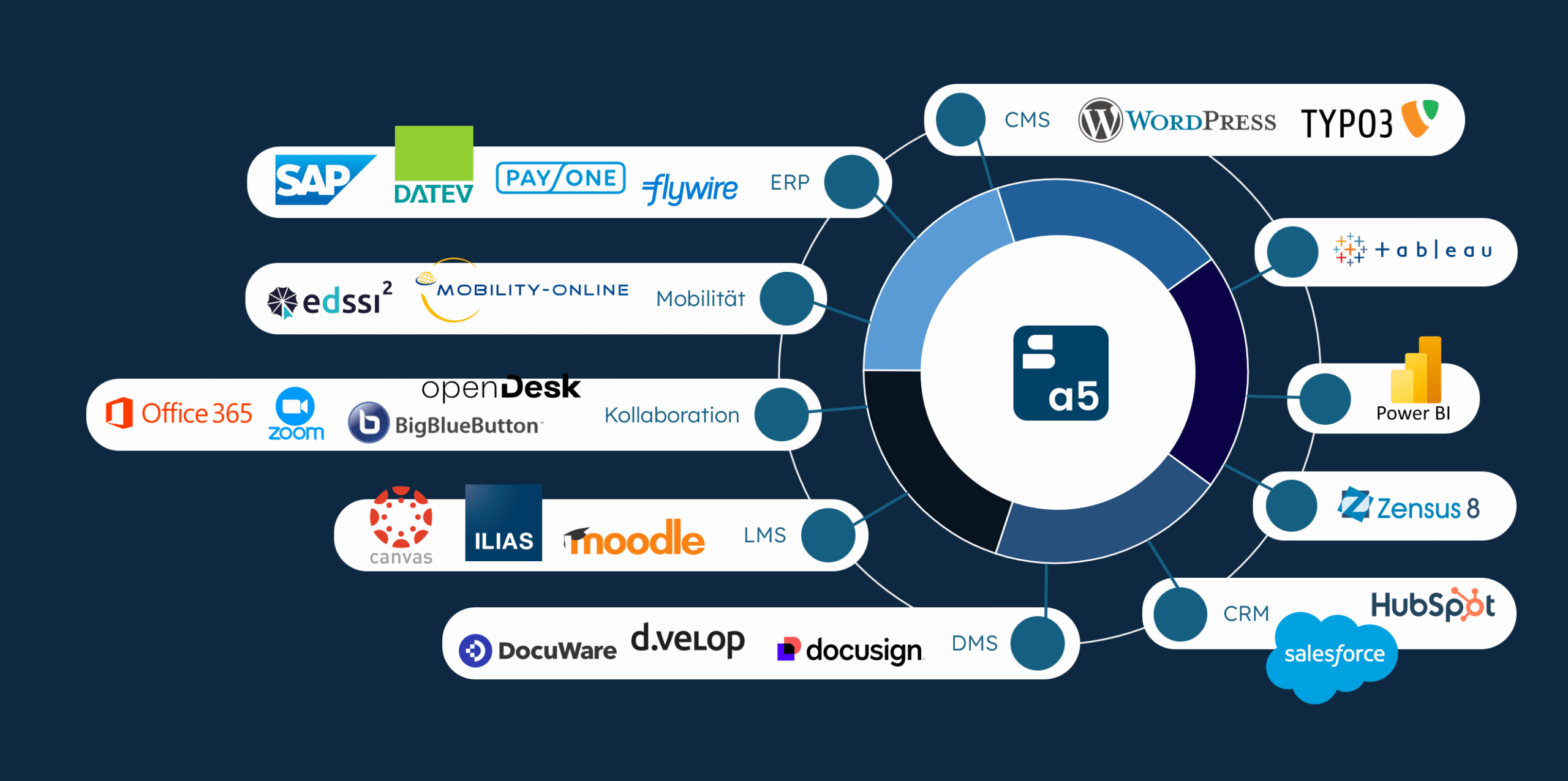 Schnittstellen academyFIVE